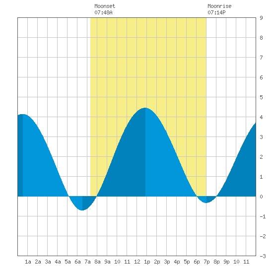 Bluff Plantation tide chart for Tuesday, October 7, 2025