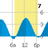 Bluff Plantation tide chart for Tuesday, October 7, 2025