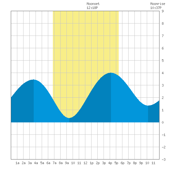 Bluff Plantation tide chart for Monday, November 10, 2025
