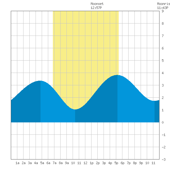 Bluff Plantation tide chart for Tuesday, November 11, 2025