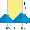 Bluff Plantation tide chart for Tuesday, November 11, 2025
