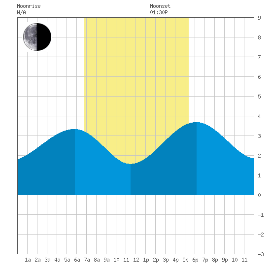 Bluff Plantation tide chart for Wednesday, November 12, 2025