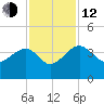 Bluff Plantation tide chart for Wednesday, November 12, 2025