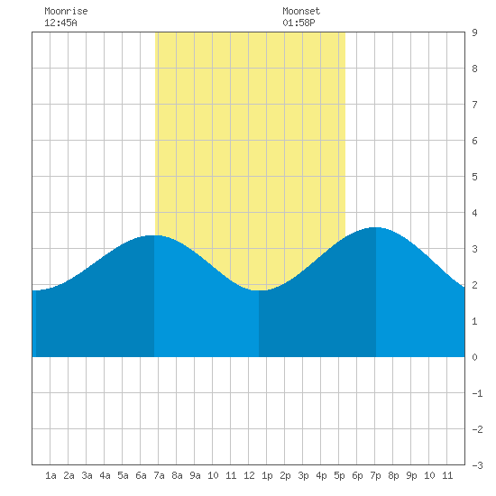 Bluff Plantation tide chart for Thursday, November 13, 2025
