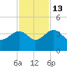 Bluff Plantation tide chart for Thursday, November 13, 2025