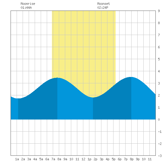 Bluff Plantation tide chart for Friday, November 14, 2025