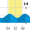 Bluff Plantation tide chart for Friday, November 14, 2025