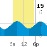 Bluff Plantation tide chart for Saturday, November 15, 2025