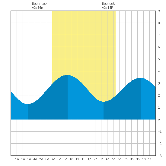 Bluff Plantation tide chart for Sunday, November 16, 2025