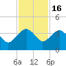 Bluff Plantation tide chart for Sunday, November 16, 2025