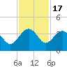 Bluff Plantation tide chart for Monday, November 17, 2025