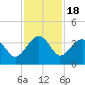 Bluff Plantation tide chart for Tuesday, November 18, 2025