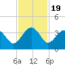 Bluff Plantation tide chart for Wednesday, November 19, 2025