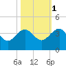 Bluff Plantation tide chart for Saturday, November 1, 2025