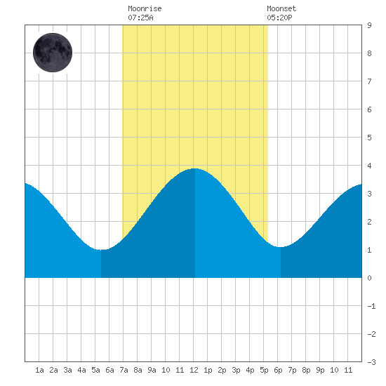 Bluff Plantation tide chart for Thursday, November 20, 2025