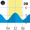 Bluff Plantation tide chart for Thursday, November 20, 2025