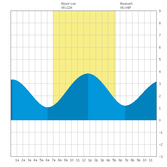 Bluff Plantation tide chart for Friday, November 21, 2025