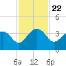 Bluff Plantation tide chart for Saturday, November 22, 2025