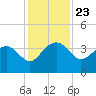Bluff Plantation tide chart for Sunday, November 23, 2025