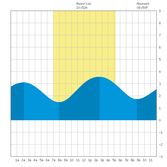 Bluff Plantation tide chart for Monday, November 24, 2025
