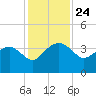 Bluff Plantation tide chart for Monday, November 24, 2025