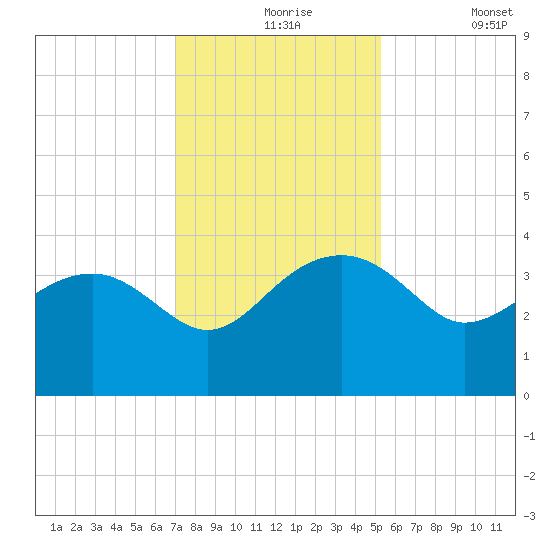 Bluff Plantation tide chart for Tuesday, November 25, 2025