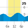 Bluff Plantation tide chart for Tuesday, November 25, 2025