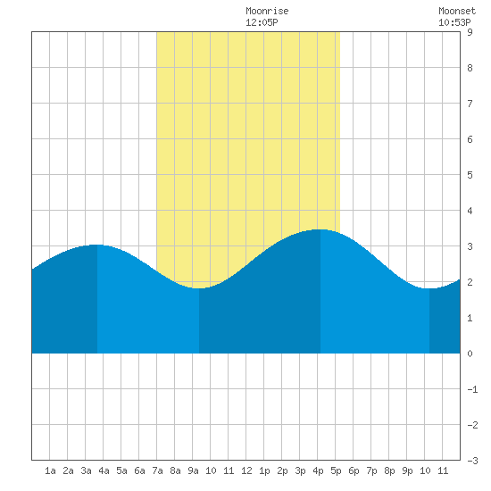 Bluff Plantation tide chart for Wednesday, November 26, 2025