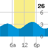 Bluff Plantation tide chart for Wednesday, November 26, 2025