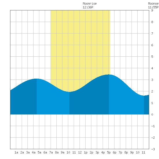 Bluff Plantation tide chart for Thursday, November 27, 2025