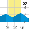 Bluff Plantation tide chart for Thursday, November 27, 2025