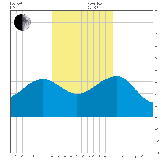 Bluff Plantation tide chart for Friday, November 28, 2025