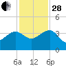 Bluff Plantation tide chart for Friday, November 28, 2025