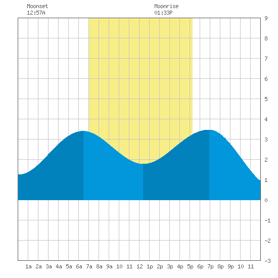 Bluff Plantation tide chart for Saturday, November 29, 2025