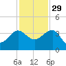 Bluff Plantation tide chart for Saturday, November 29, 2025