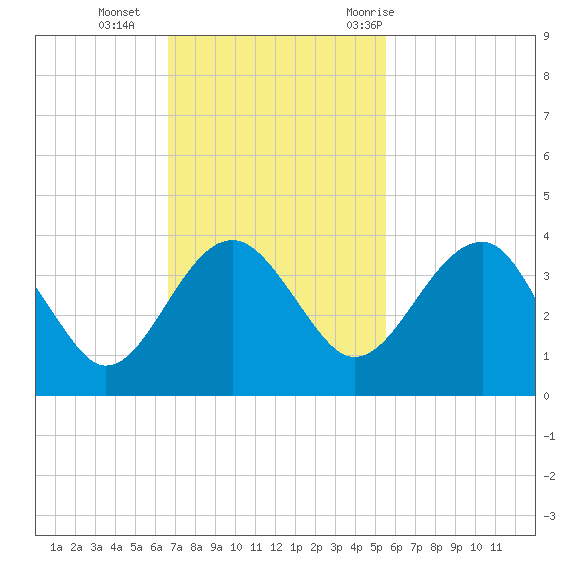 Bluff Plantation tide chart for Sunday, November 2, 2025
