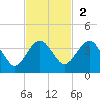 Bluff Plantation tide chart for Sunday, November 2, 2025