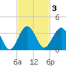 Bluff Plantation tide chart for Monday, November 3, 2025