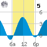 Bluff Plantation tide chart for Wednesday, November 5, 2025