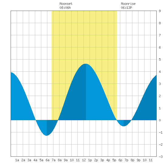 Bluff Plantation tide chart for Thursday, November 6, 2025