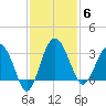 Bluff Plantation tide chart for Thursday, November 6, 2025