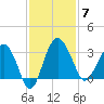 Bluff Plantation tide chart for Friday, November 7, 2025