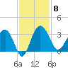 Bluff Plantation tide chart for Saturday, November 8, 2025