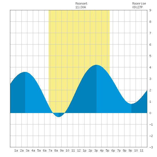 Bluff Plantation tide chart for Sunday, November 9, 2025