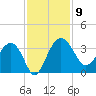 Bluff Plantation tide chart for Sunday, November 9, 2025