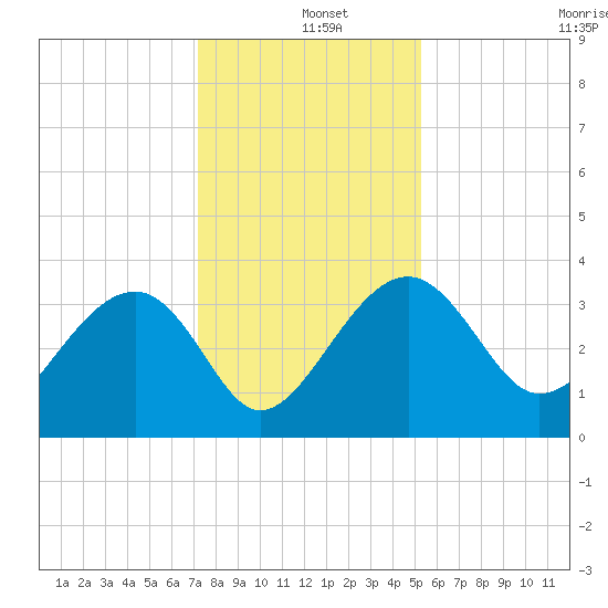 Bluff Plantation tide chart for Wednesday, December 10, 2025
