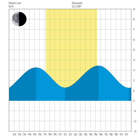 Bluff Plantation tide chart for Thursday, December 11, 2025