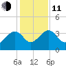 Bluff Plantation tide chart for Thursday, December 11, 2025