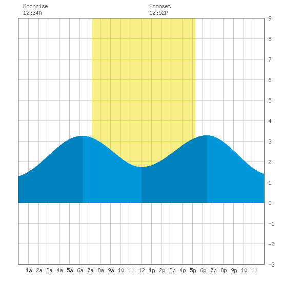 Bluff Plantation tide chart for Friday, December 12, 2025