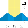 Bluff Plantation tide chart for Friday, December 12, 2025